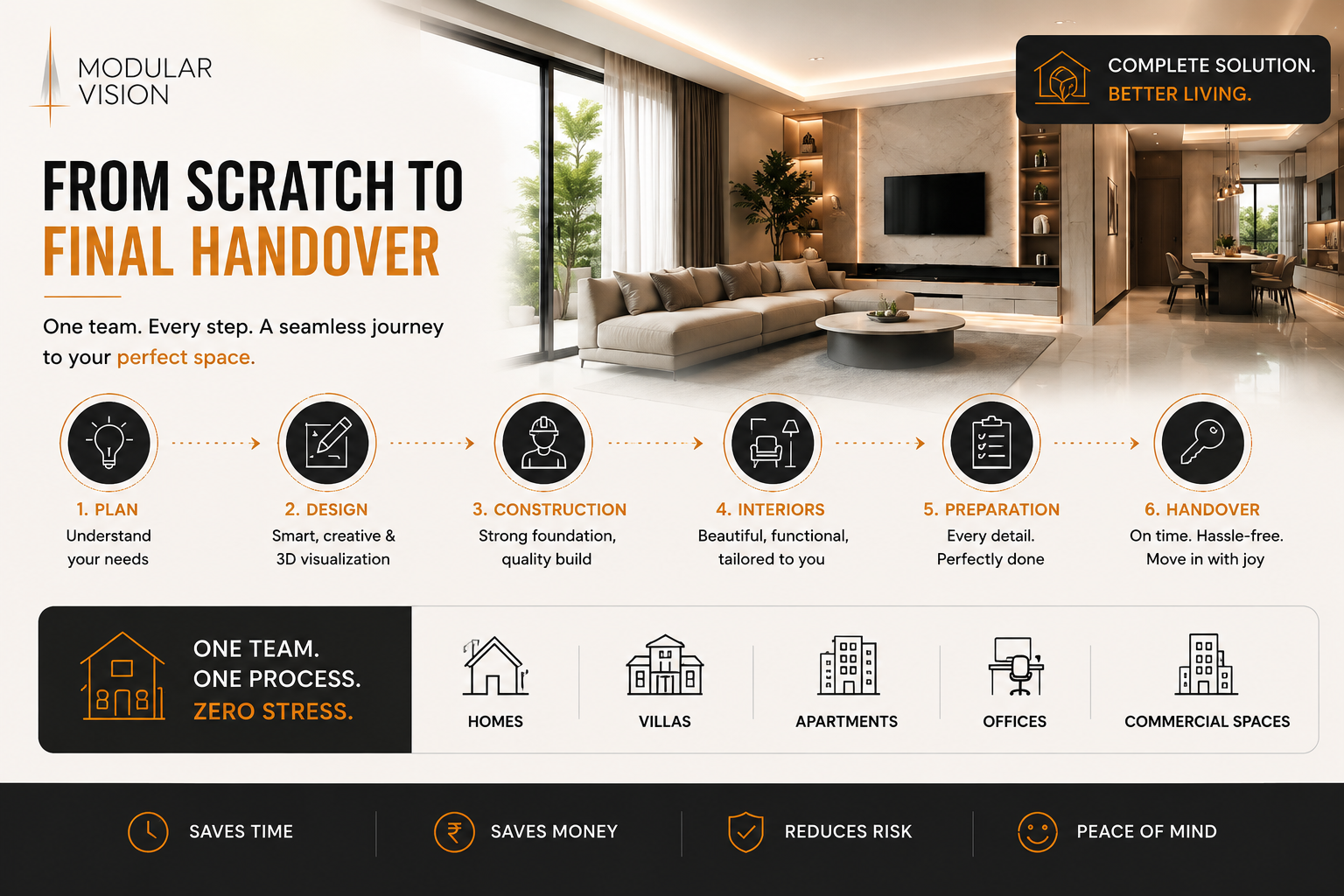 "Modular Vision infographic illustrating the complete home design and construction journey from planning to final handover with a six-step process."