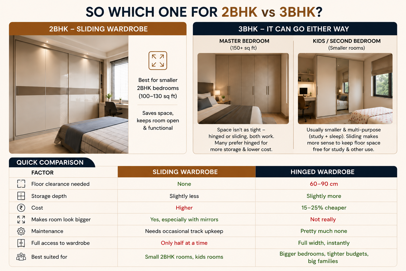 Wardrobe Choices for 2BHK vs 3BHK  